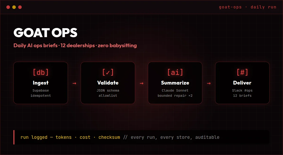 GOAT OPS pipeline: ingest, validate, summarize, deliver